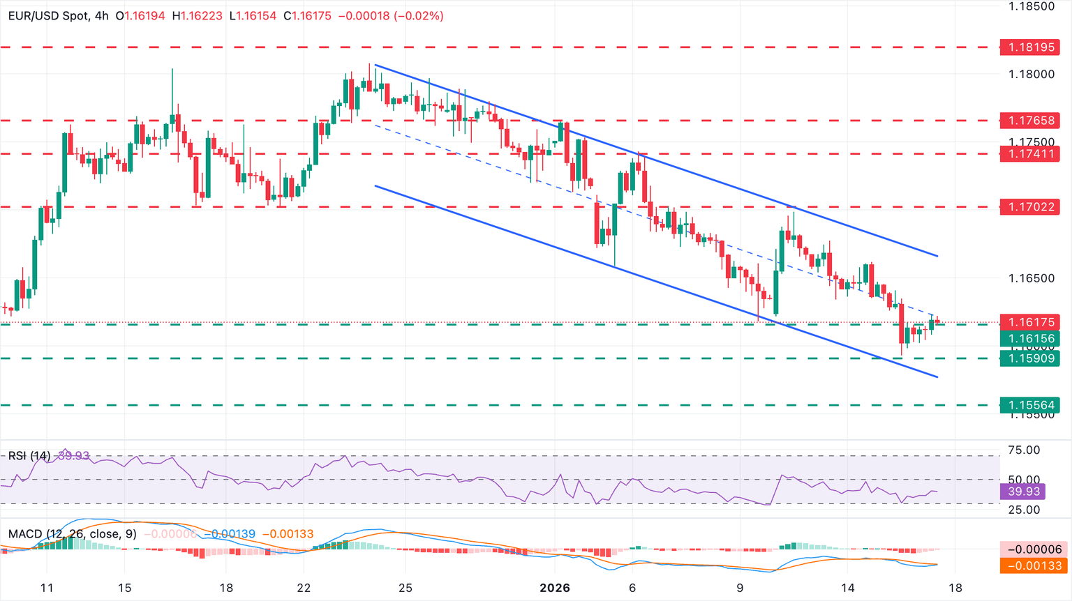 Análisis Gráfico EUR/USD