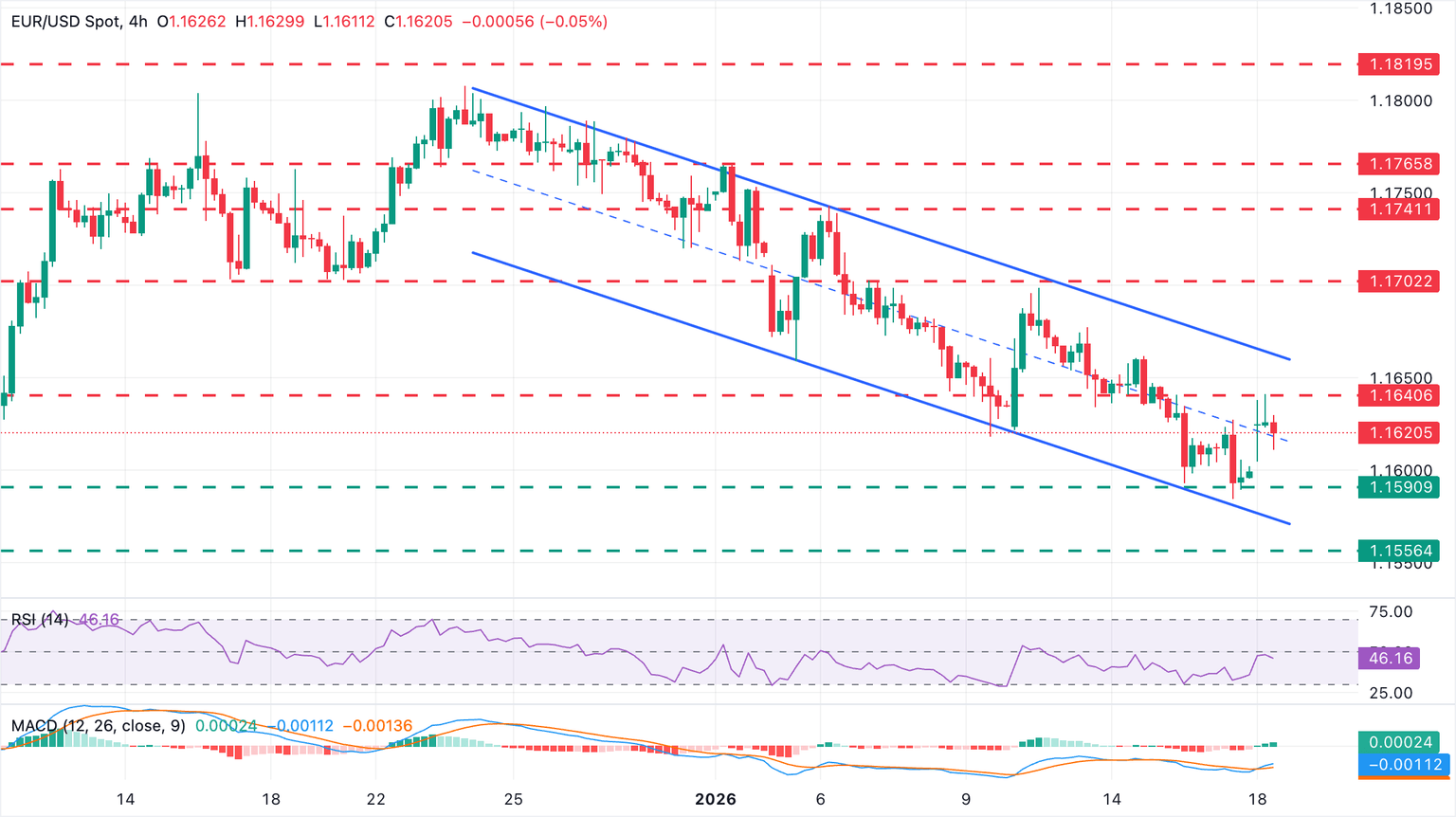 Análisis Gráfico EUR/USD