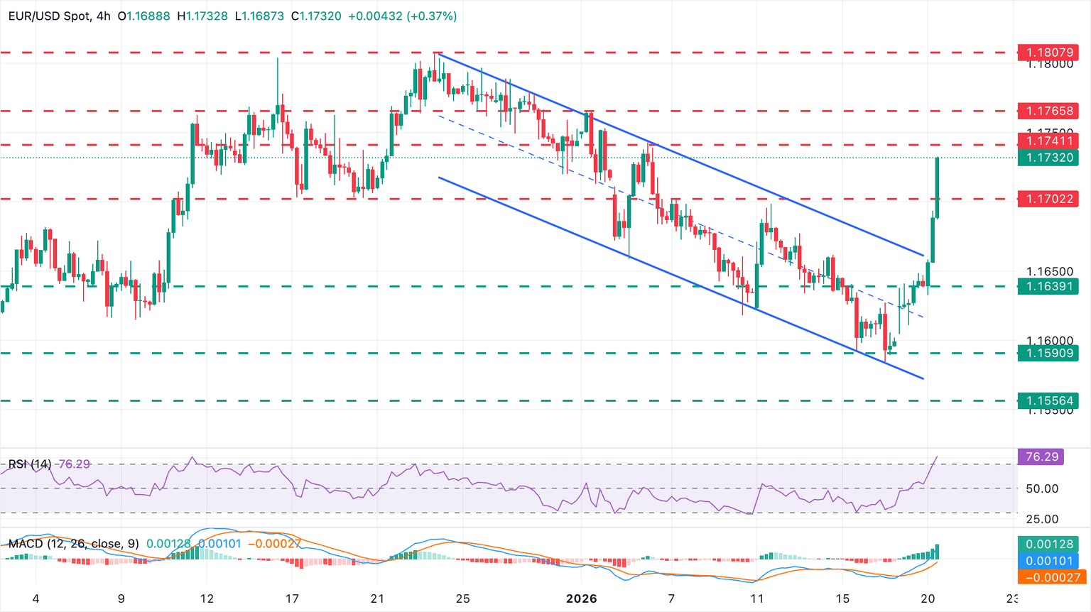 Análisis Gráfico EUR/USD