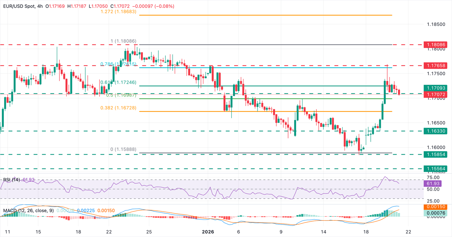 Análisis Gráfico EUR/USD