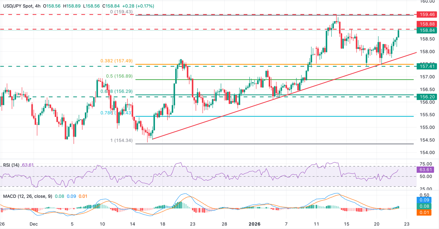 Gráfico de 4 horas USD/JPY