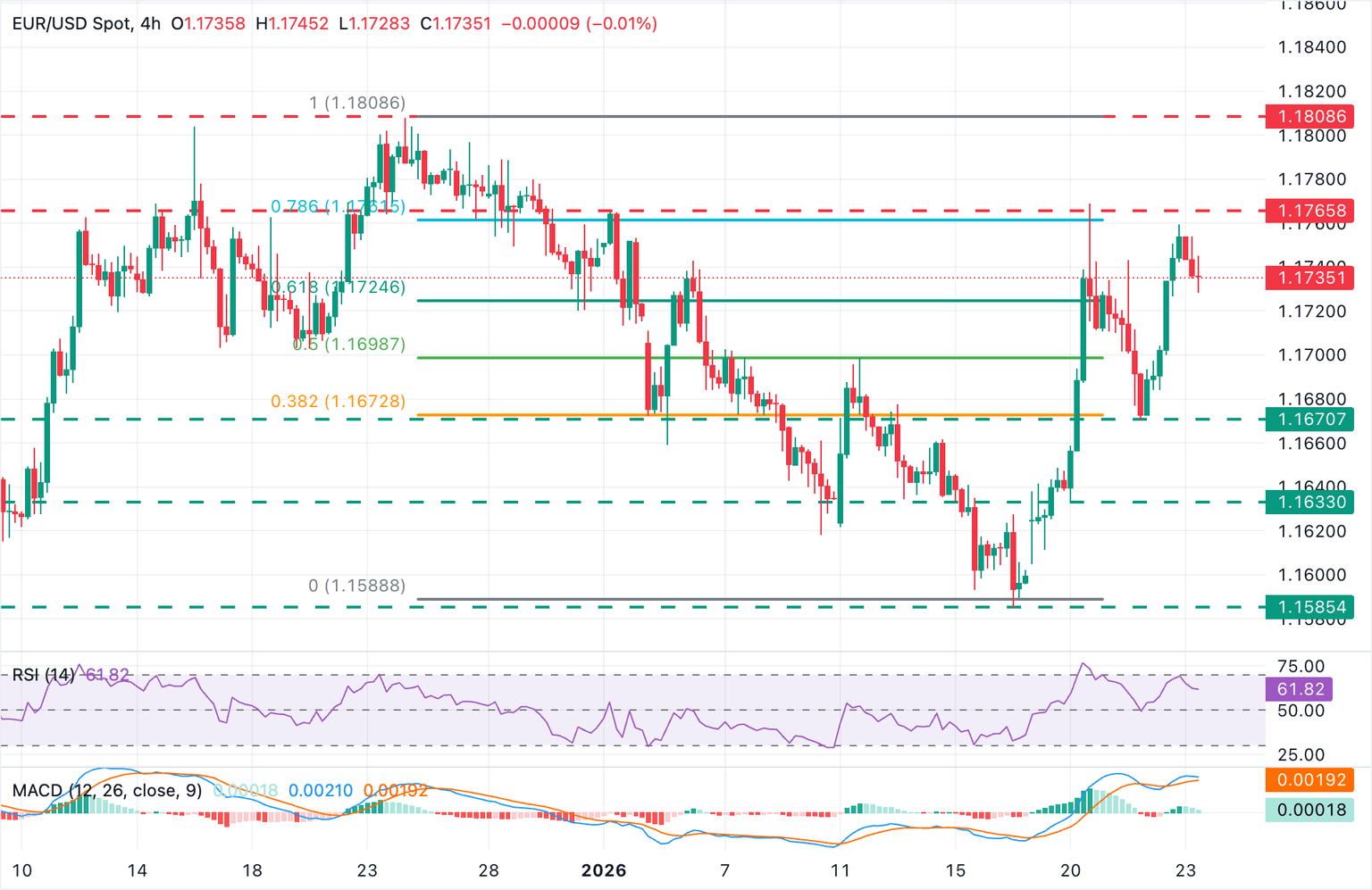 Análisis Gráfico EUR/USD