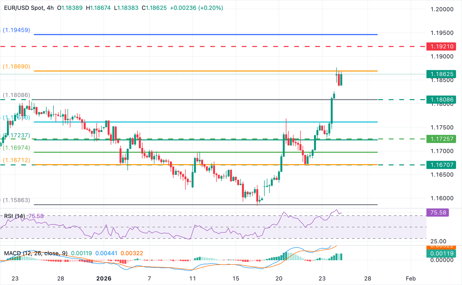 Análisis Gráfico EUR/USD