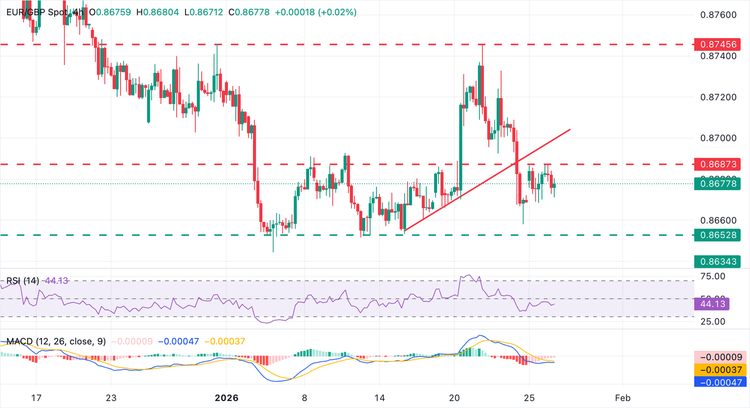 Análisis Gráfico EUR/GBP