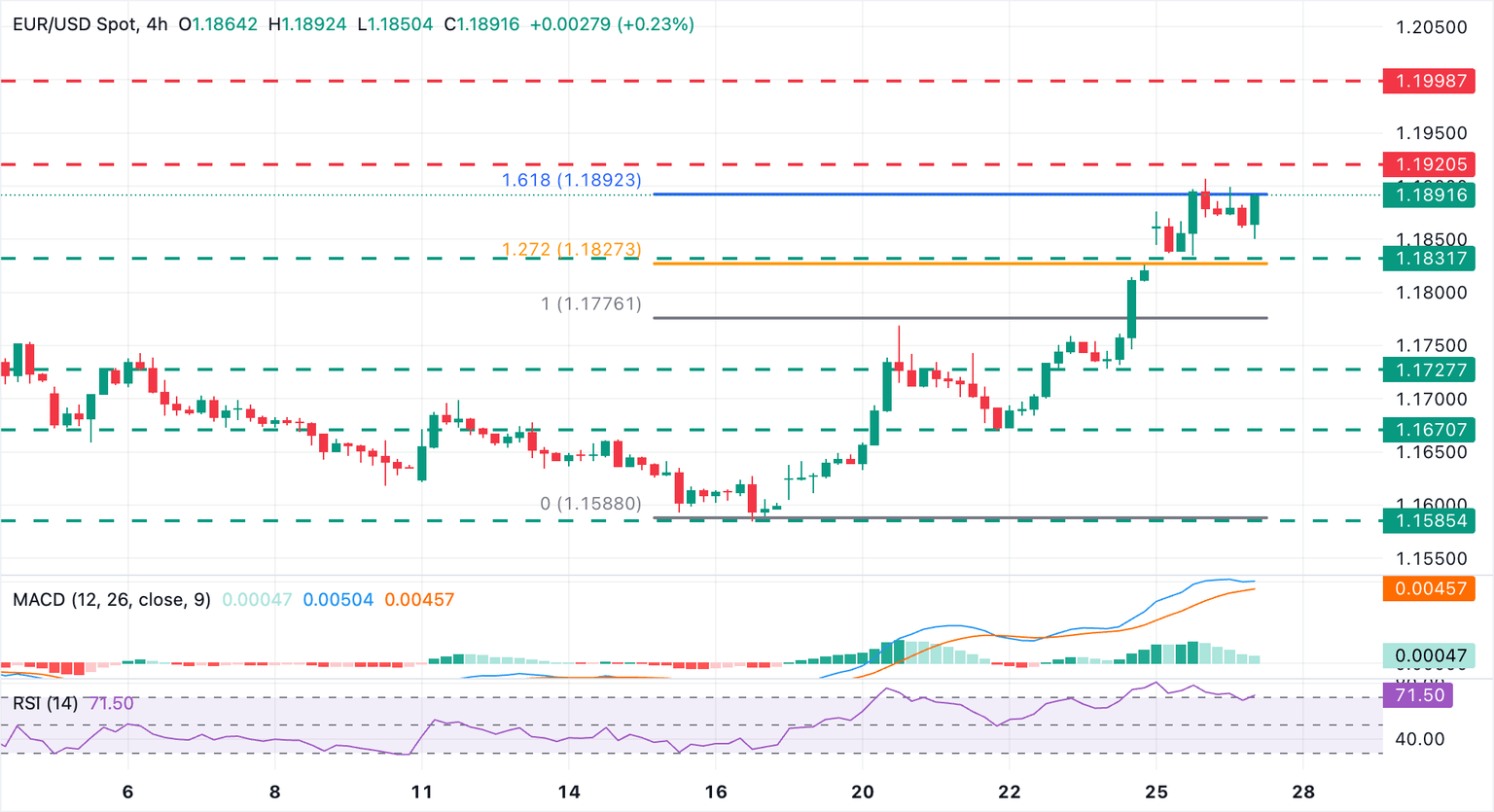 Análisis Gráfico EUR/USD