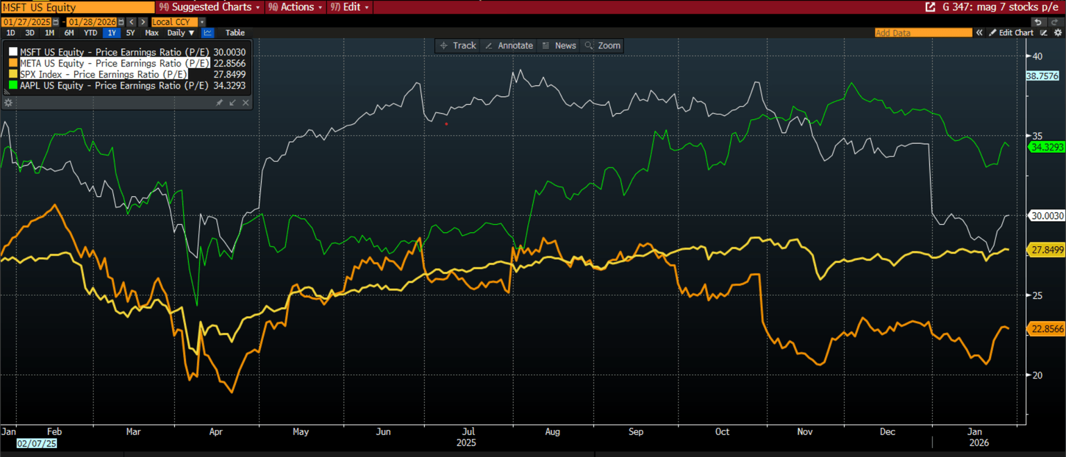 Gráfico 1: Ratio P/E de Meta, Microsoft y el S&P 500  Fuente: XTB y Bloomberg