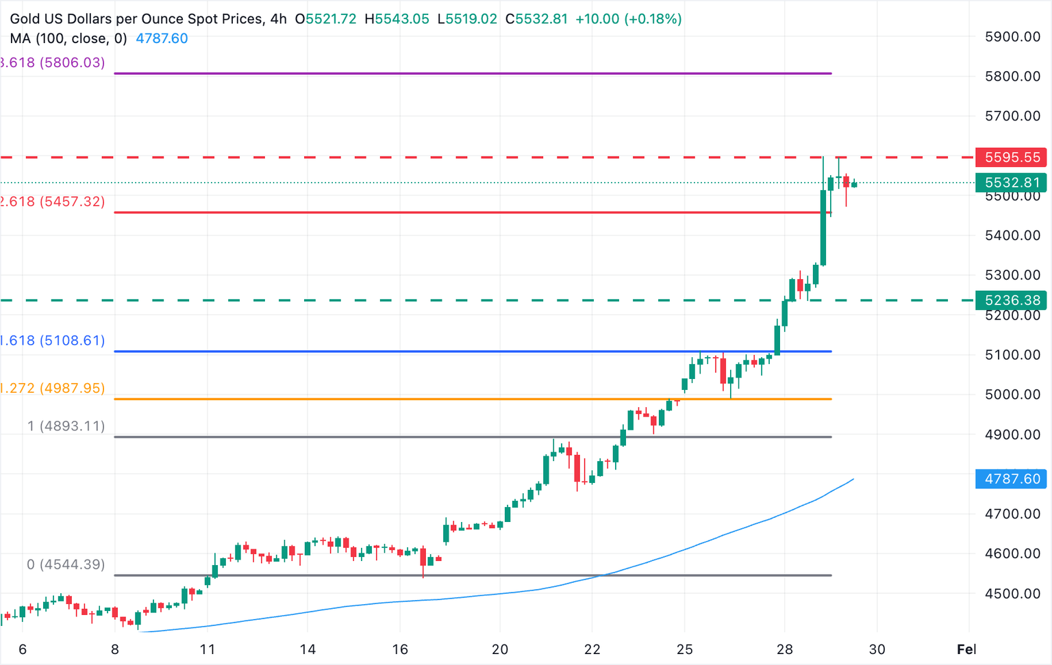 Análisis Gráfico XAU/USD