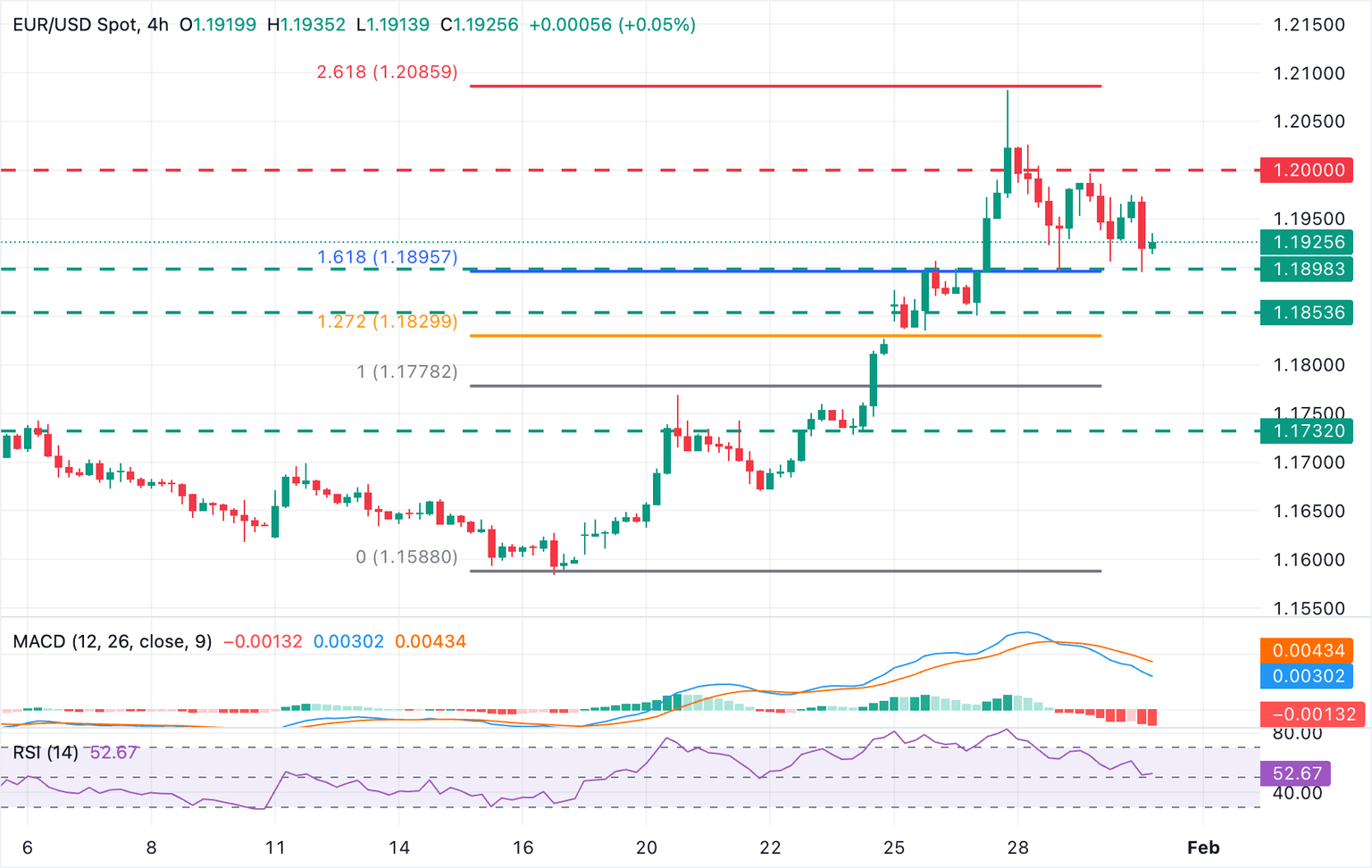 Análisis Gráfico EUR/USD