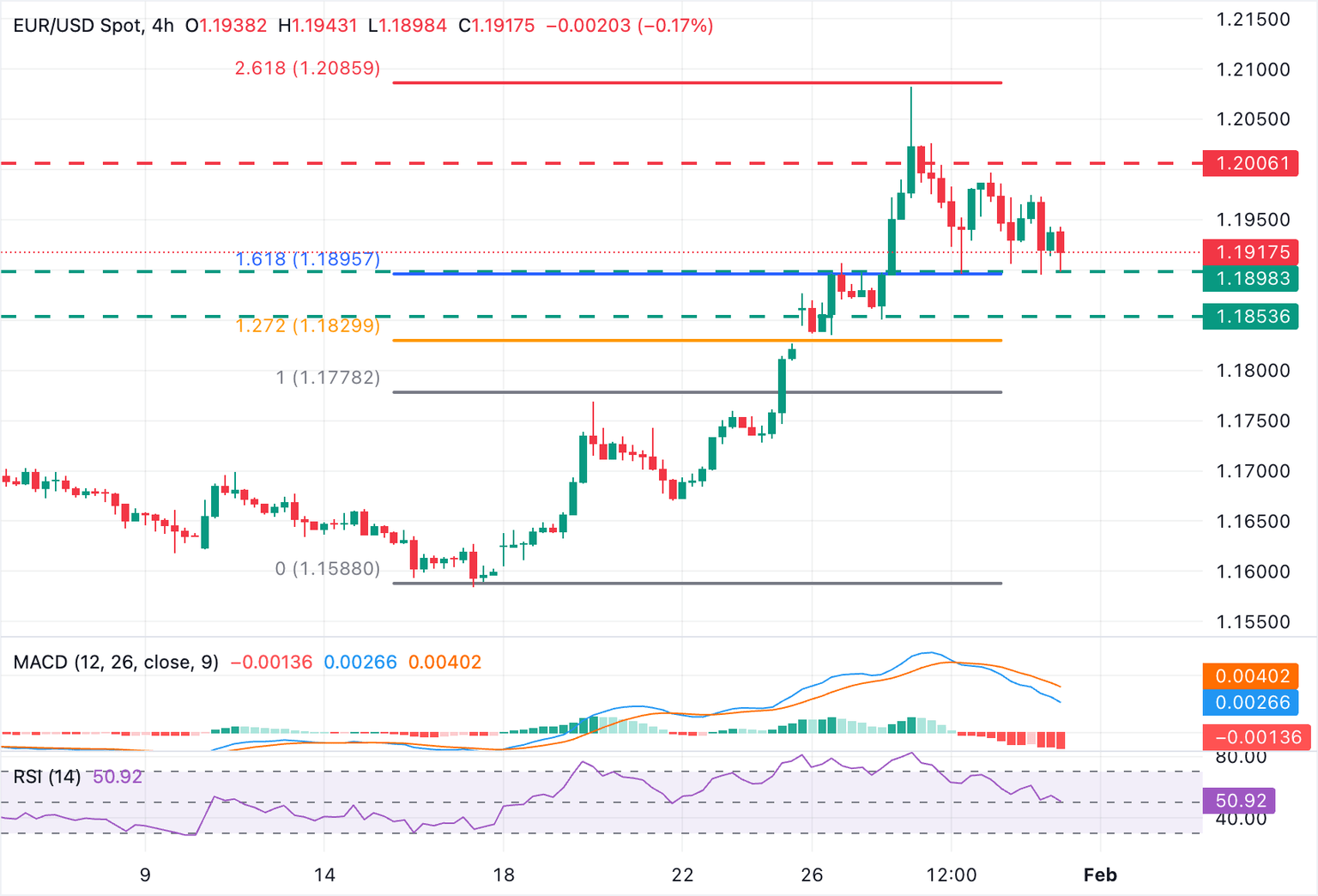 Análisis Gráfico EUR/USD