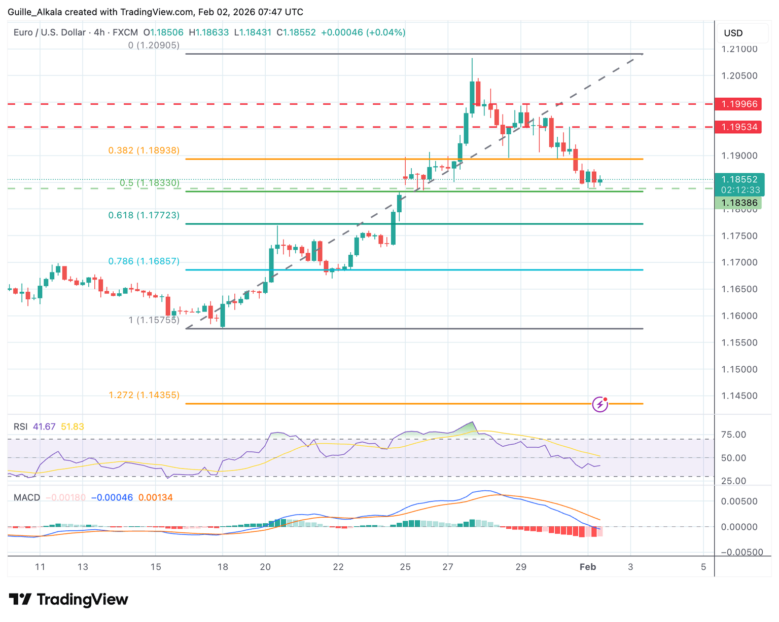 Análisis Gráfico EUR/USD