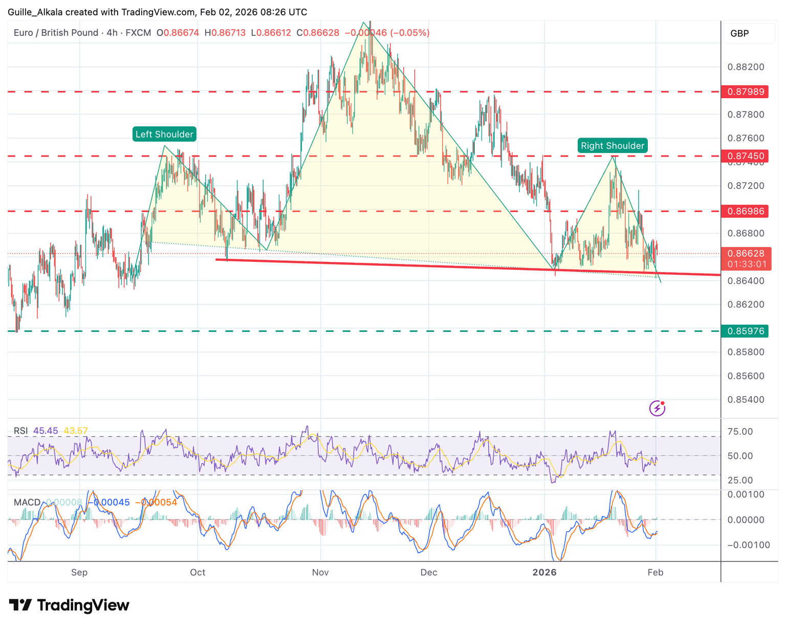 Análisis Gráfico EUR/GBP