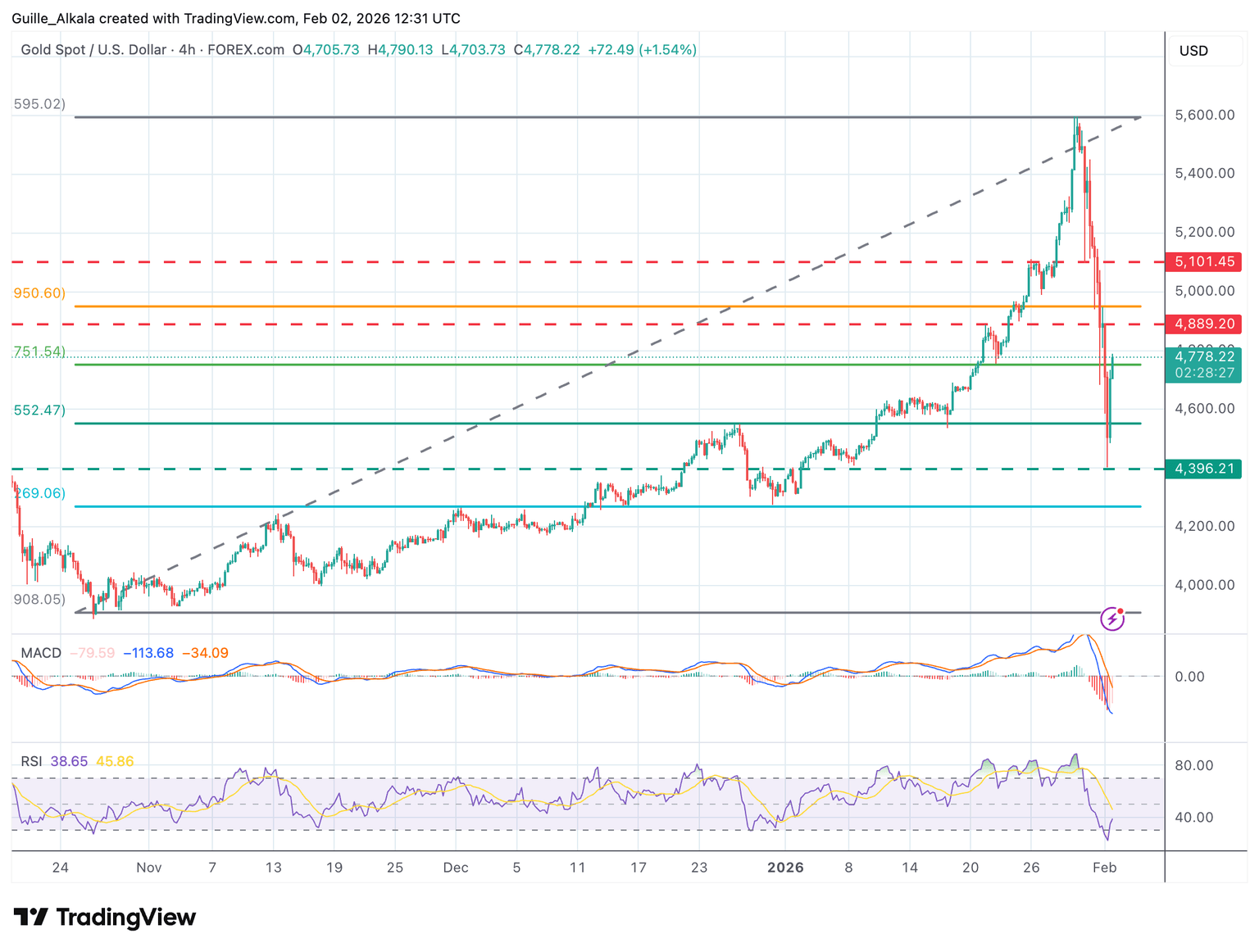 Análisis Gráfico XAU/USD
