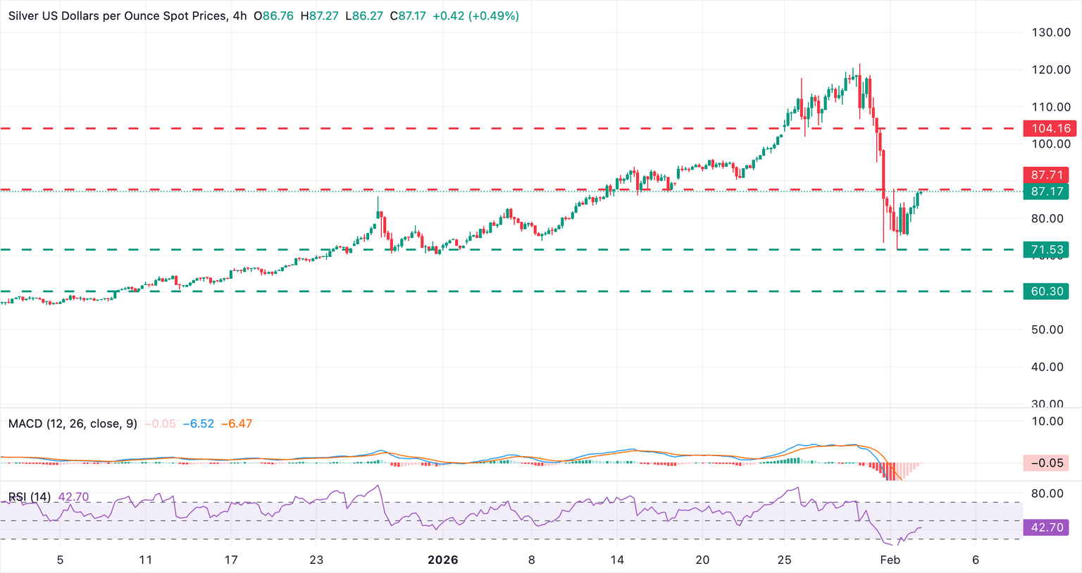 Análisis Gráfico XAG/USD
