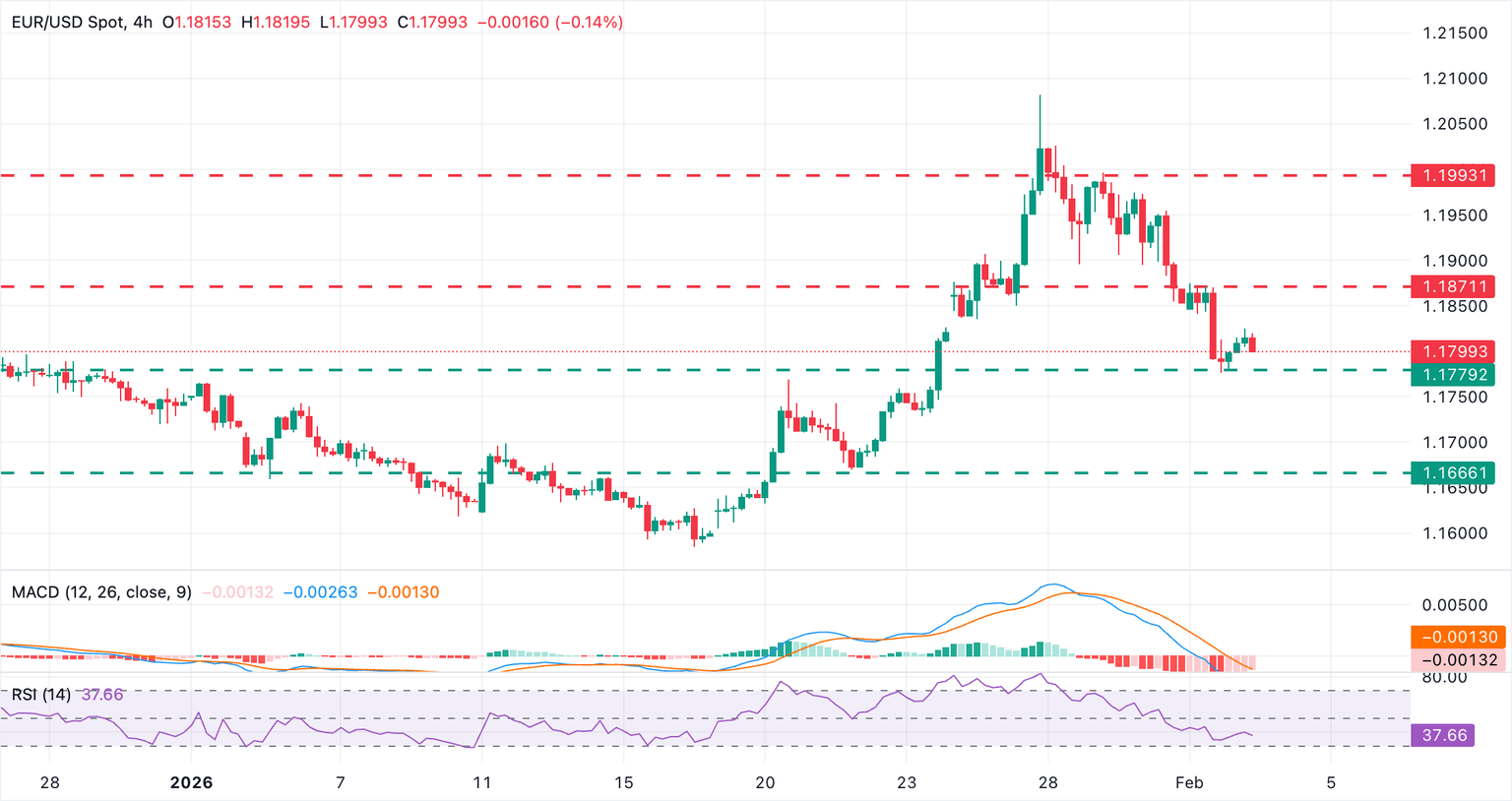 Análisis del Gráfico EUR/USD