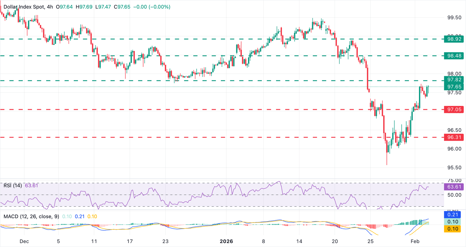 Análisis Gráfico DXY
