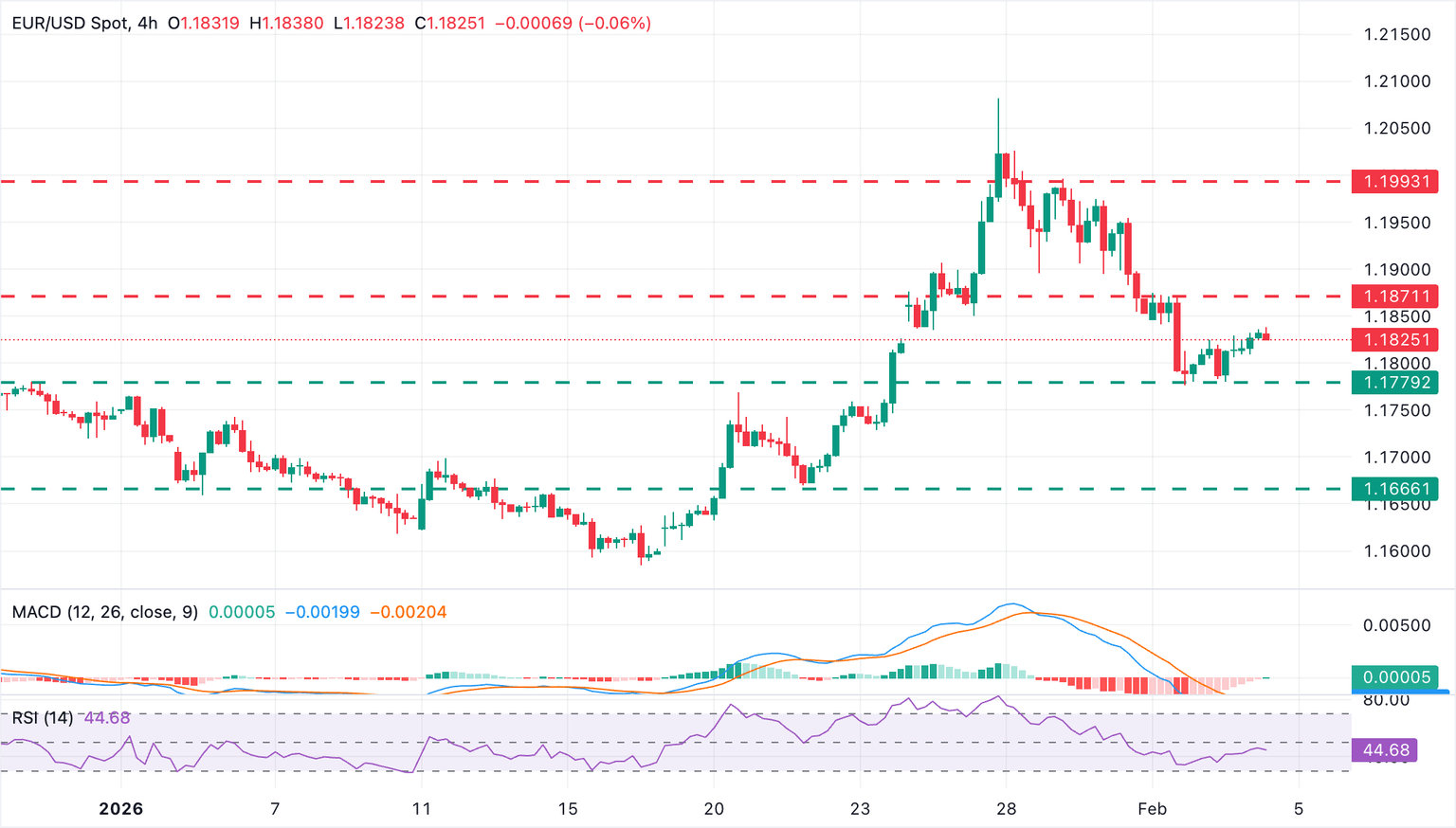 Análisis Gráfico EUR/USD