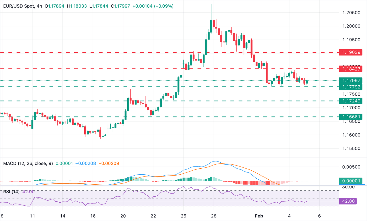 Análisis Técnico EUR/USD