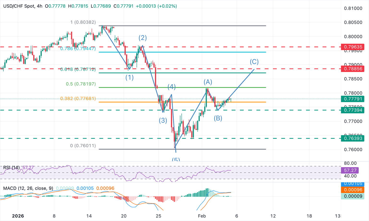 Análisis Gráfico USD/CHF