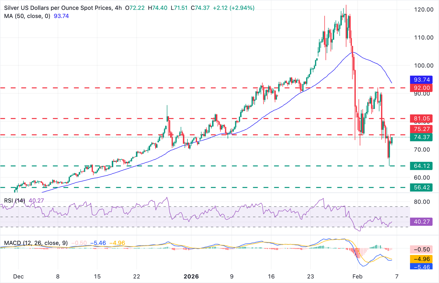 Análisis Gráfico XAG/USD
