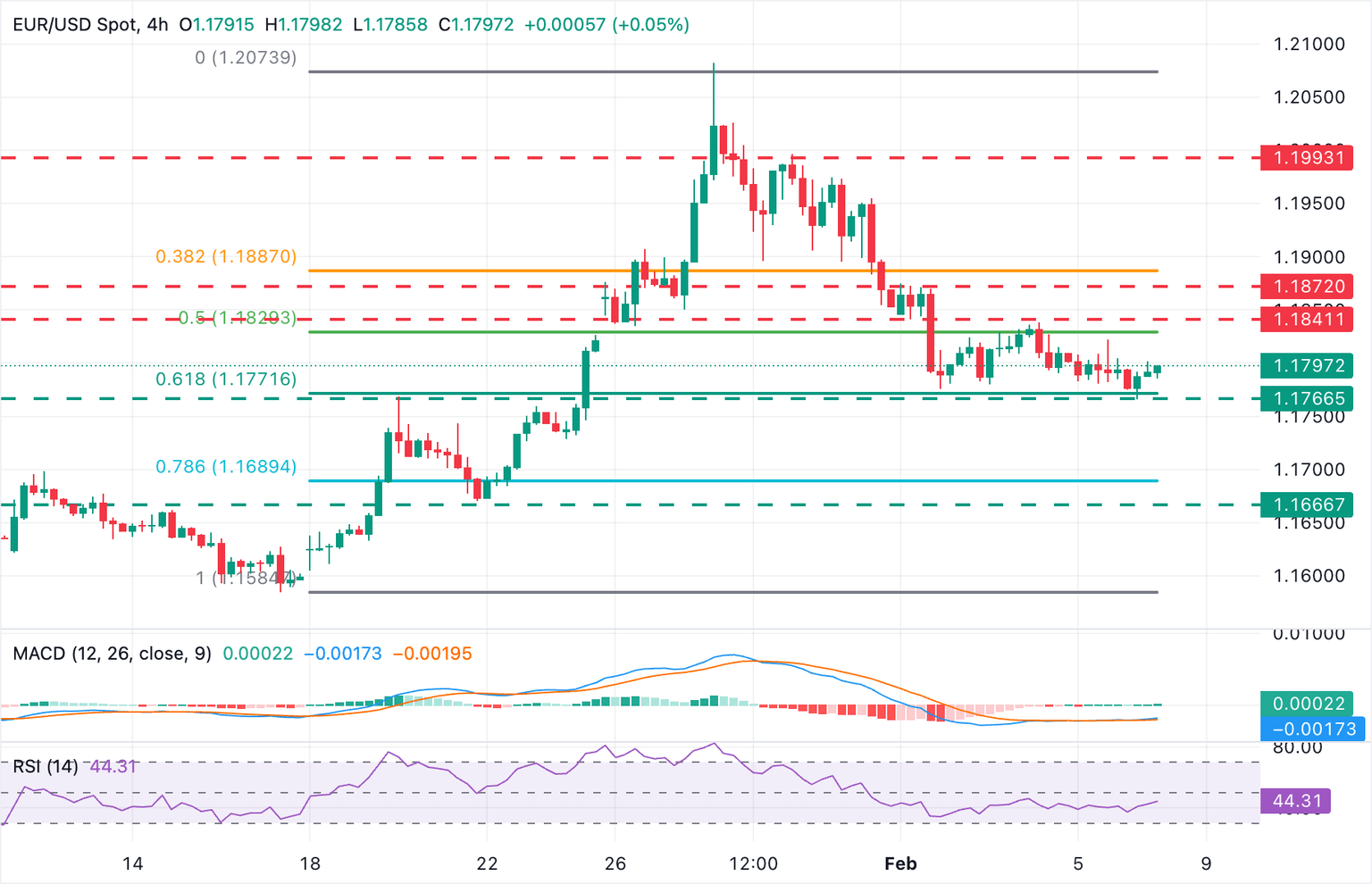 Análisis Gráfico EUR/USD