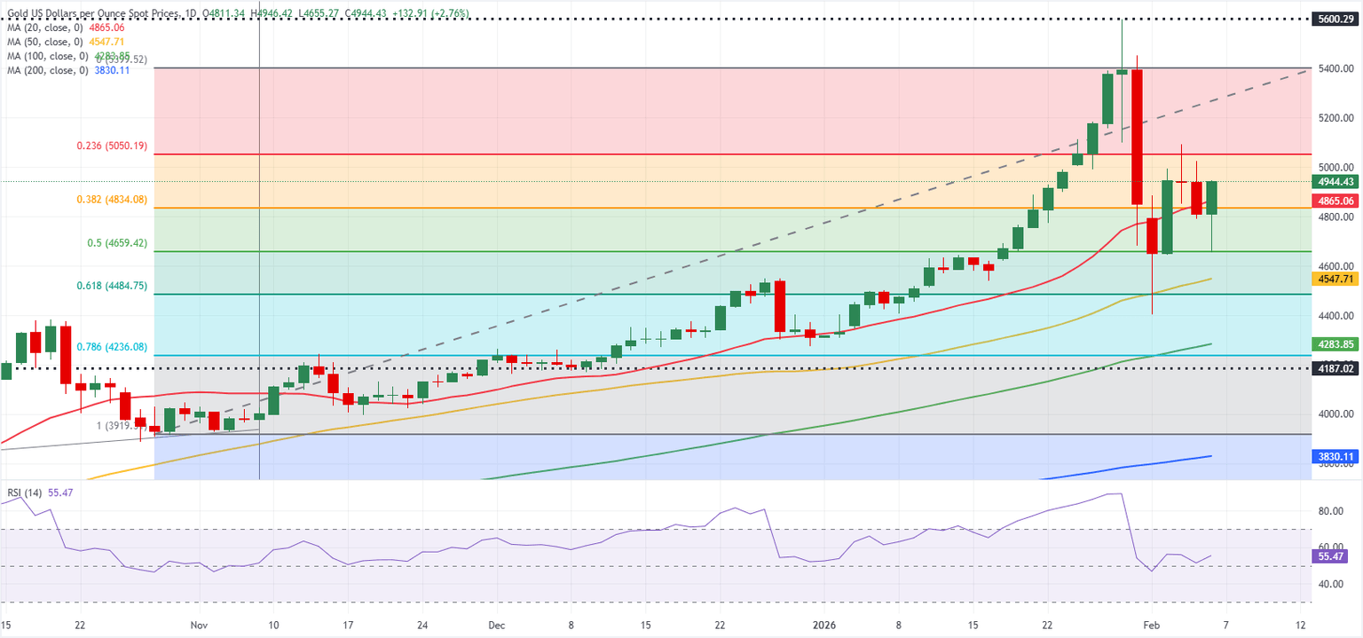 Gráfico diario del Oro