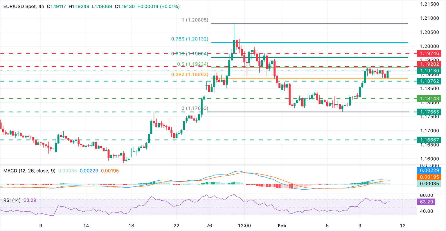 Análisis Gráfico EUR/USD