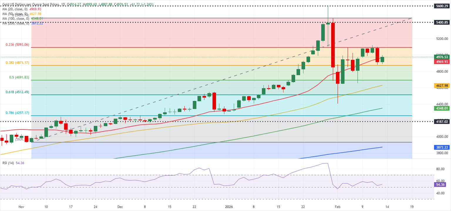 Gráfico diario del oro