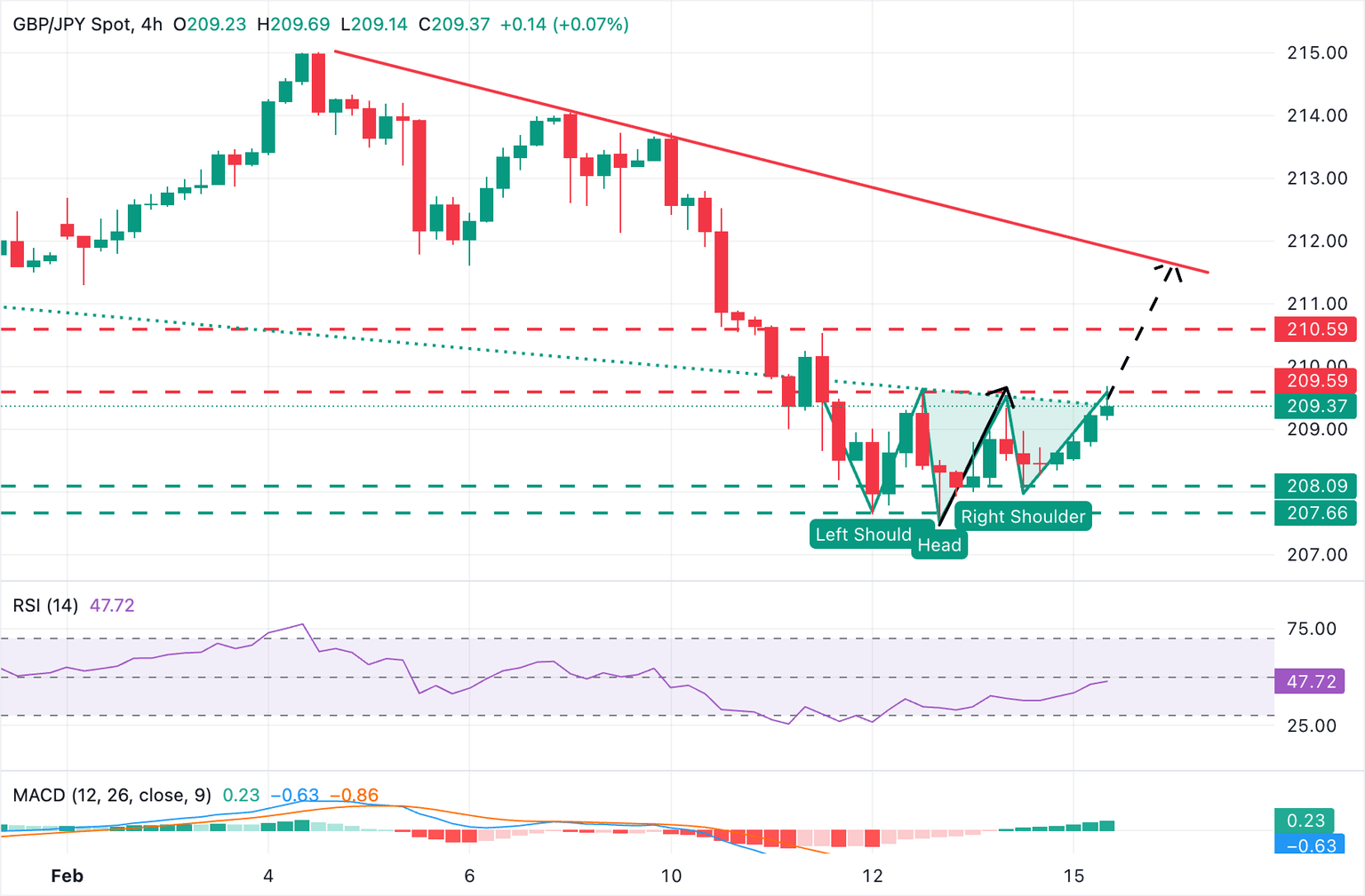Análisis Gráfico GBP/JPY