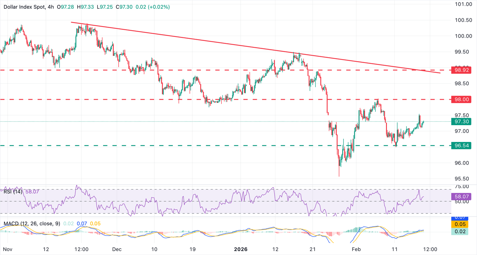Análisis del Gráfico del Índice del Dólar