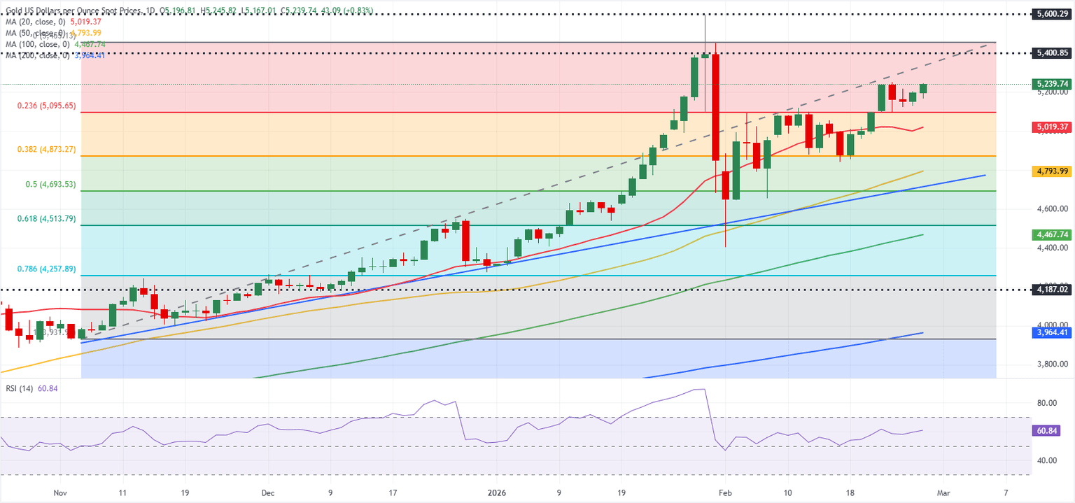 Gráfico diario del Oro