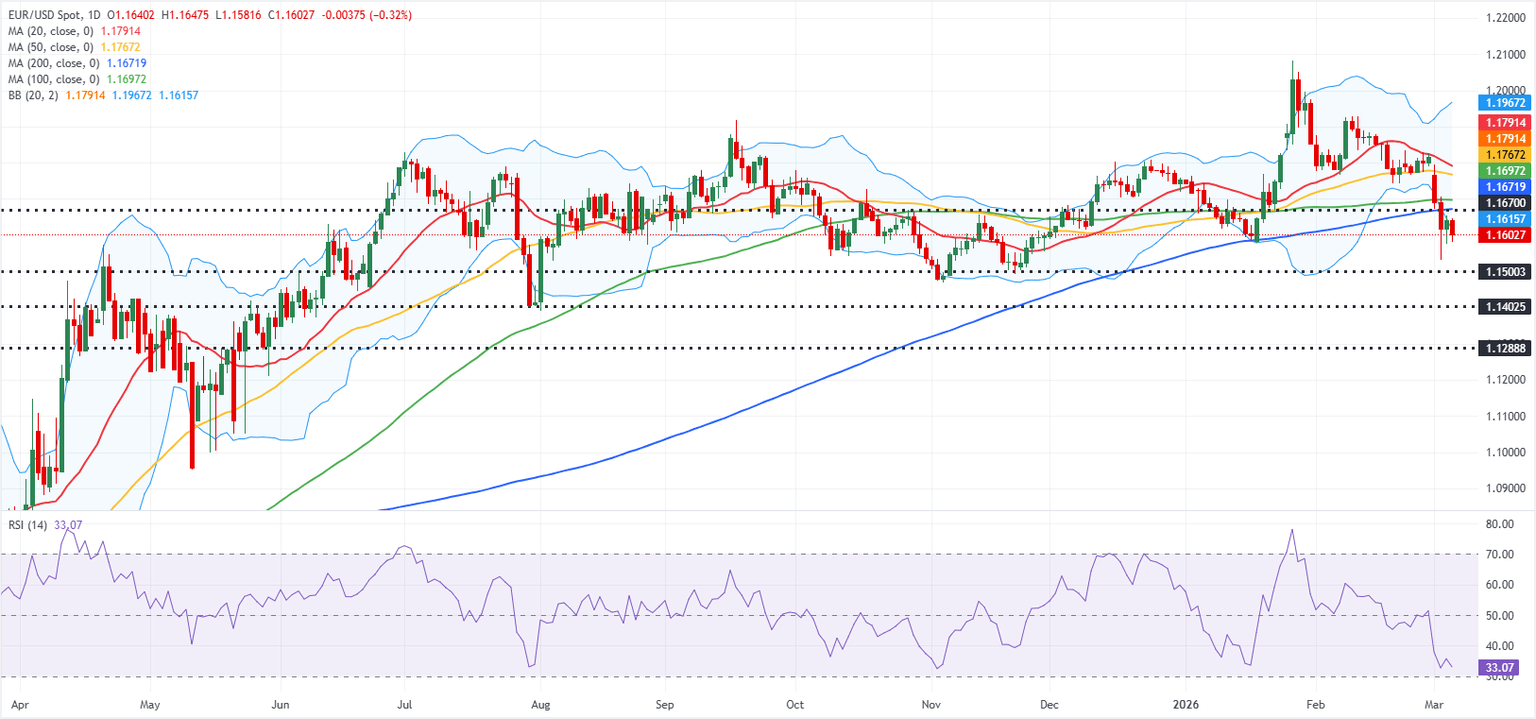 Gráfico diario de EUR/USD