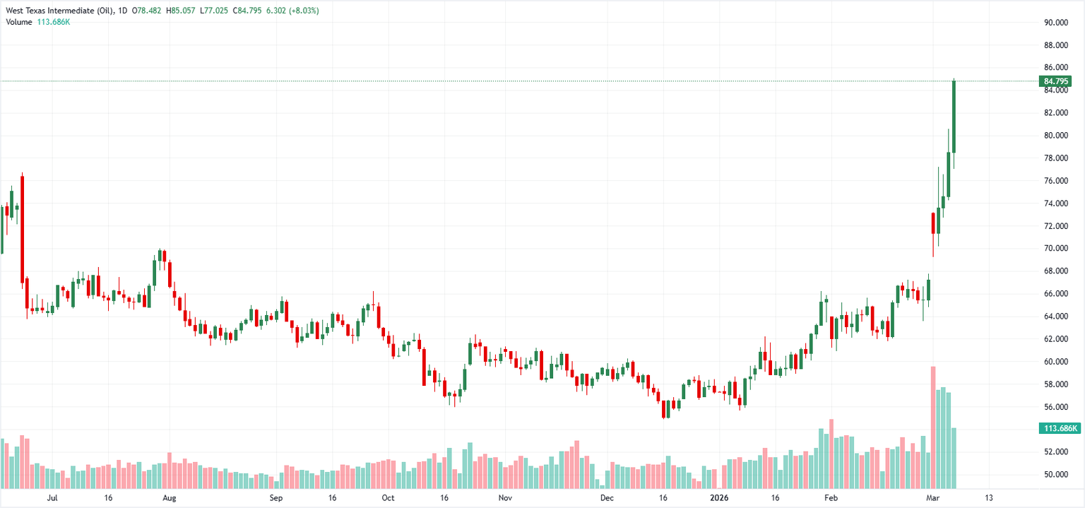 Gráfico diario del petróleo WTI