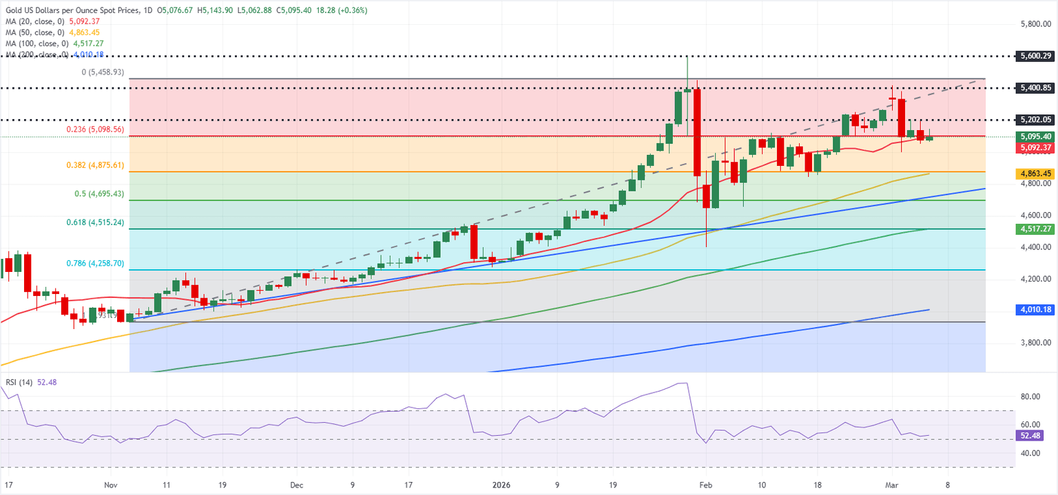 Gráfico diario del Oro