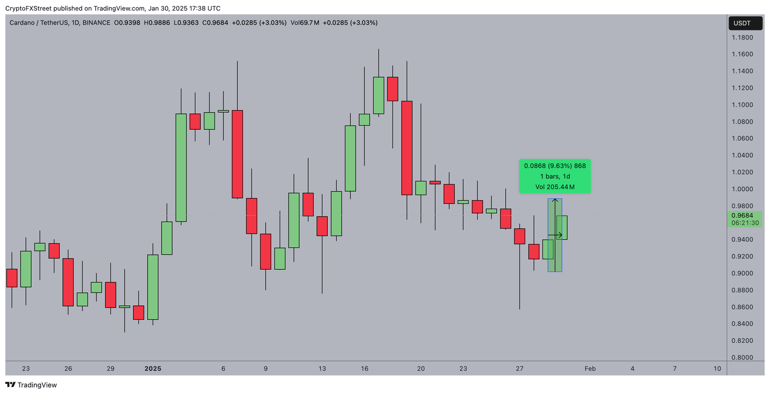Cardano ADA Price Action | ADAUSDT