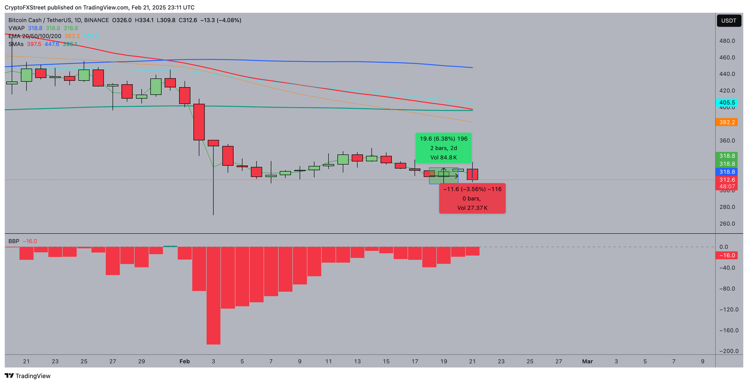 Pronóstico del Precio de Bitcoin Cash