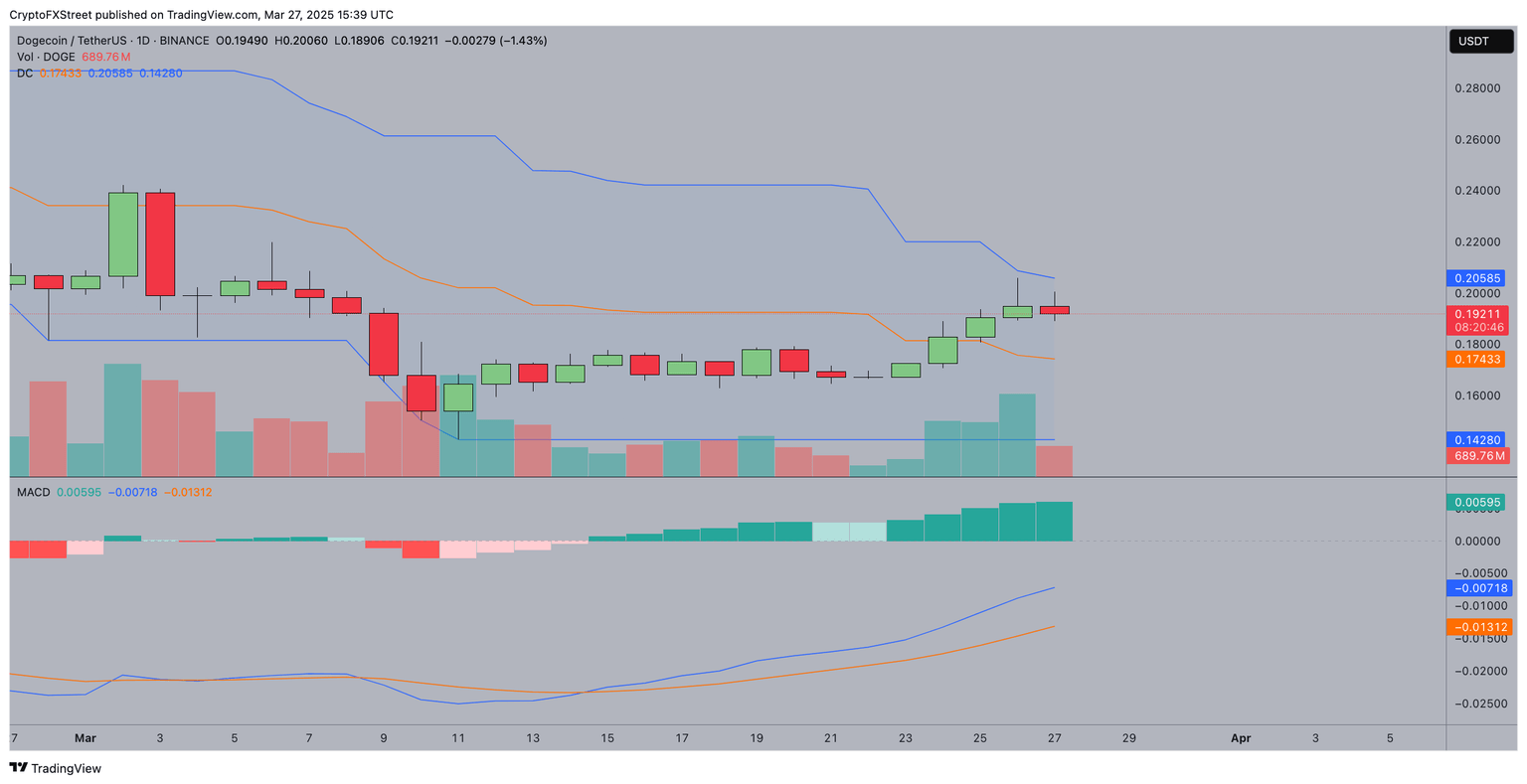 Pronóstico del precio de Dogecoin | DOGEUSD | TradingView