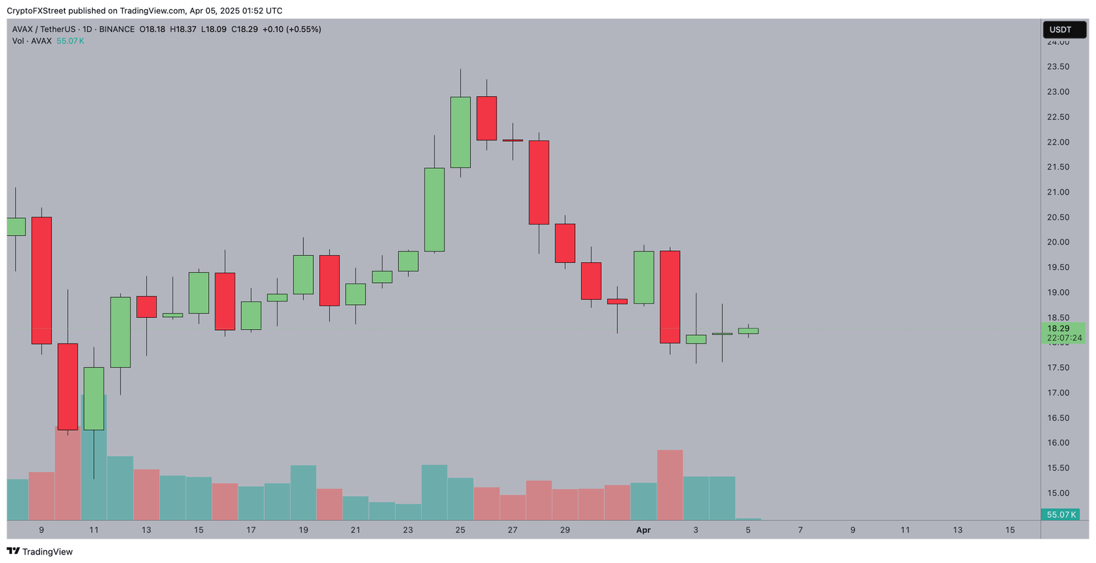 Análisis del precio de Avalanche (AVAX) 