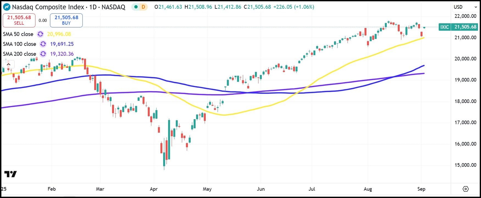 Gráfico diario del NASDAQ Composite