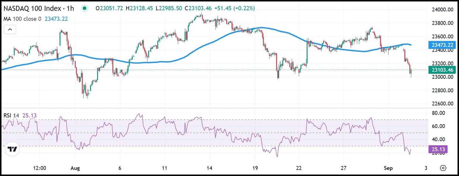 Gráfico del NASDAQ 100 de 1 hora
