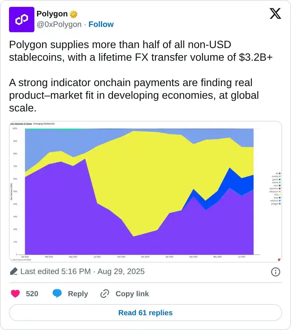 https://twitter.com/0xPolygon/status/1961478100388327462
