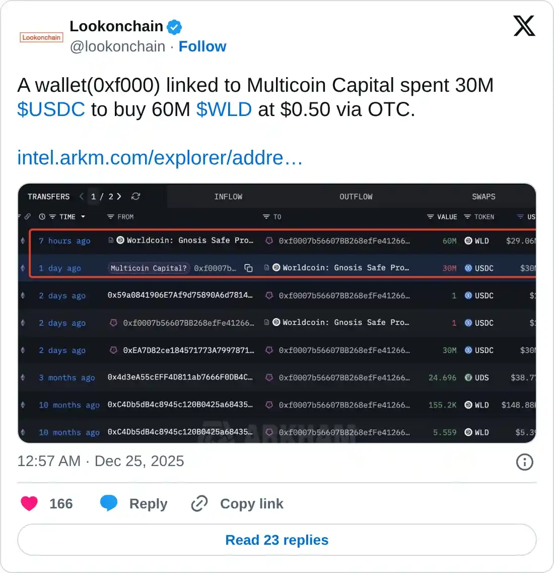 https://twitter.com/lookonchain/status/2003993458298818970