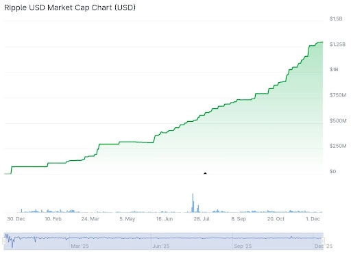 Gráfico de RLUSD | Fuente: CoinGecko