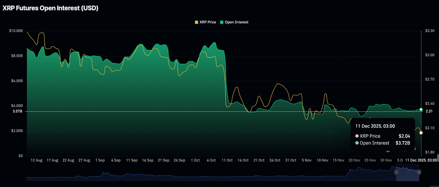 Interés Abierto de Futuros de XRP | Fuente: CoinGlass