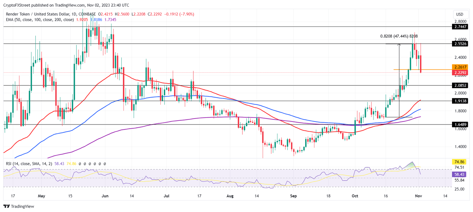 RNDR/USD 1-day chart