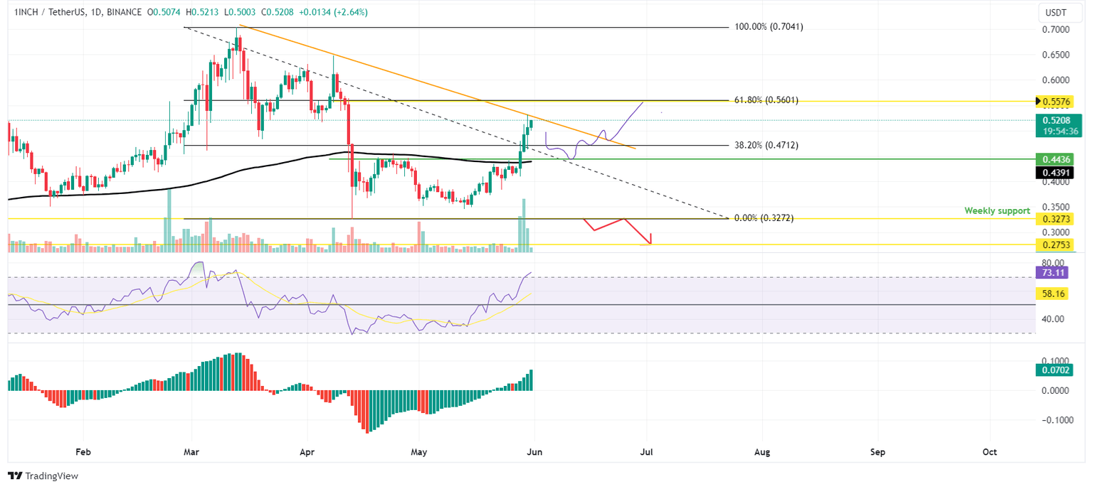 1INCH/USDT 1-day chart