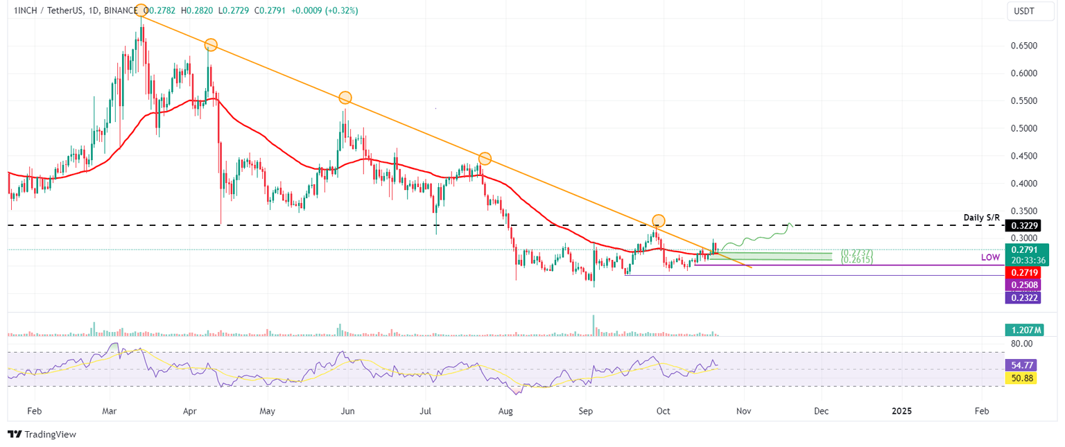 1INCH/USDT daily chart