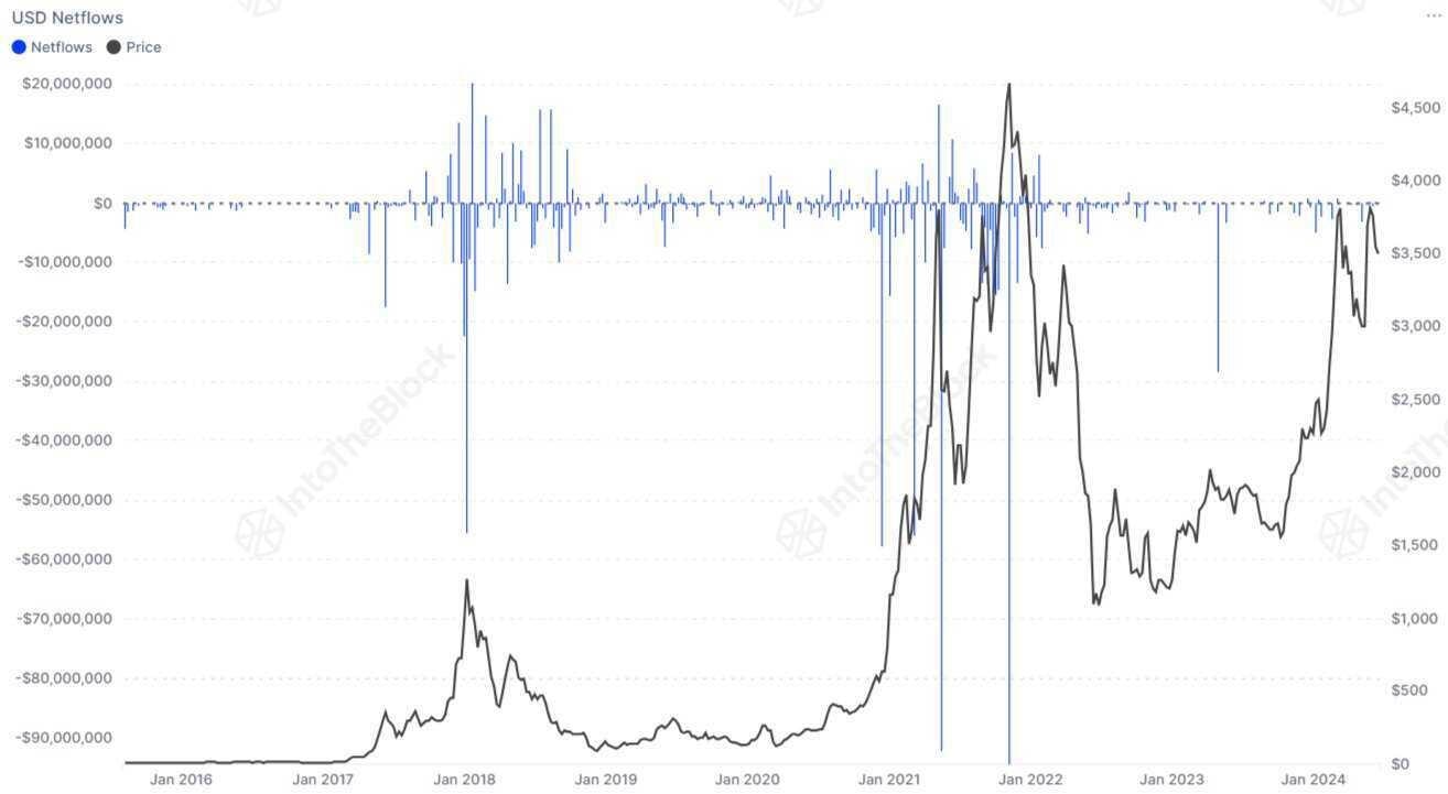 Flujos netos en USD de la Fundación Ethereum
