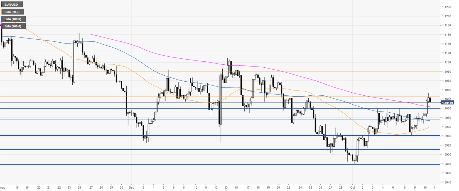 EURUSD