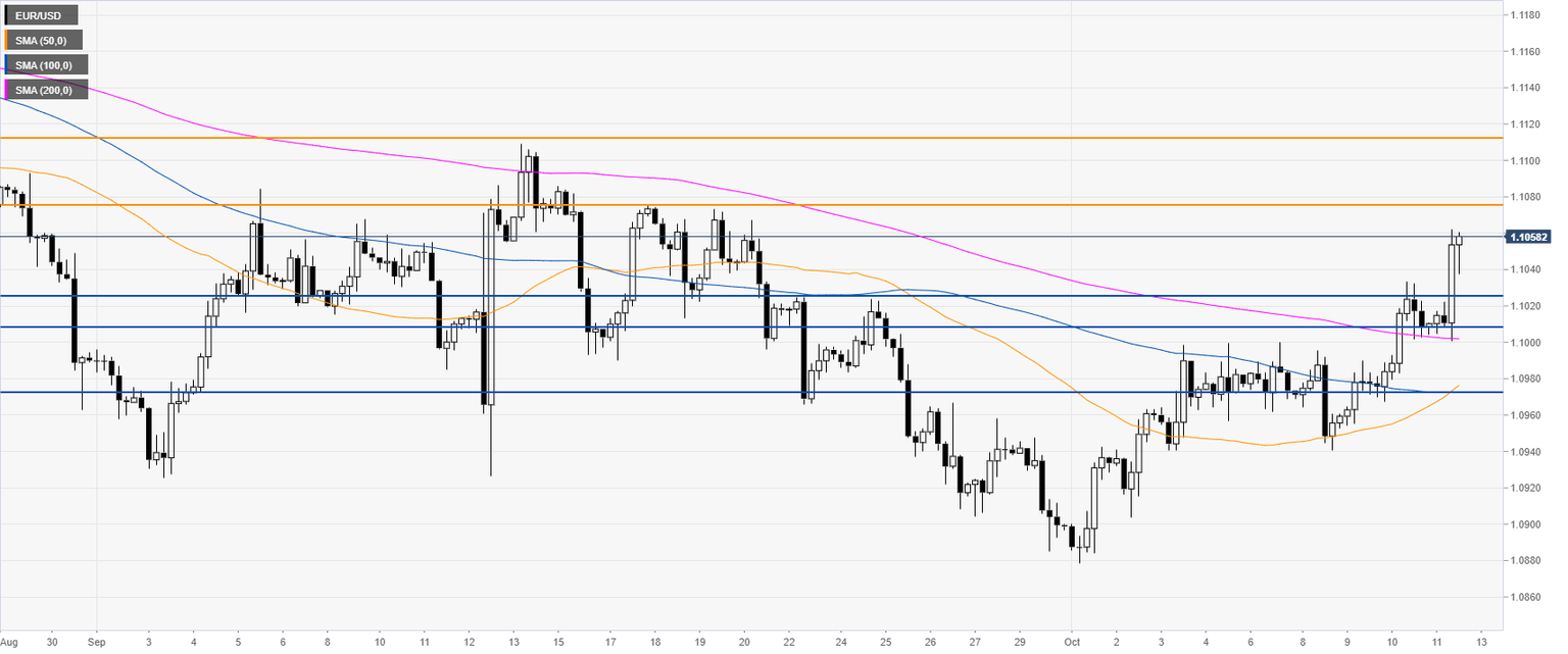 EURUSD