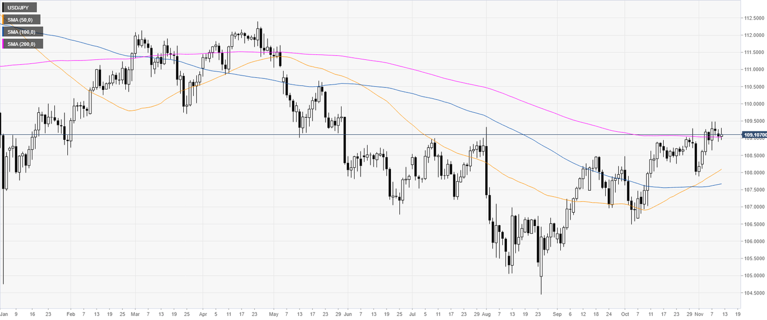 USD/JPY